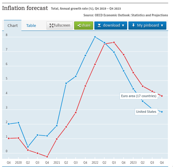 forecast